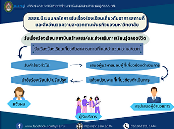 สสสร.มีระบบกลไกการรับเรื่องร้องเรียนเกี่ยวกับอาคารสถานที่

และสิ่งอำนวยความสะดวกตามพันธกิจของมหาวิทยาลัย